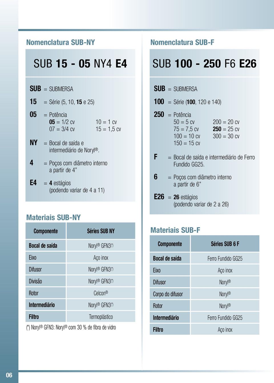 4 = Poços com diâmetro interno a partir de 4 E4 = 4 estágios (podendo variar de 4 a 11) Materiais SUB-NY Componente Séries SUB NY SUB = SUBMERSA 100 = Série (100, 120 e 140) 250 = Potência 50 = 5 cv