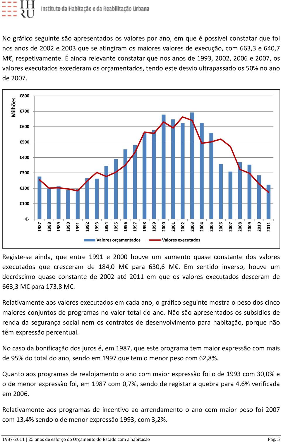 800 700 600 500 400 300 200 100 Valores orçamentados Valores executados Registe-se ainda, que entre e houve um aumento quase constante dos valores executados que cresceram de 184,0 M para 630,6 M.