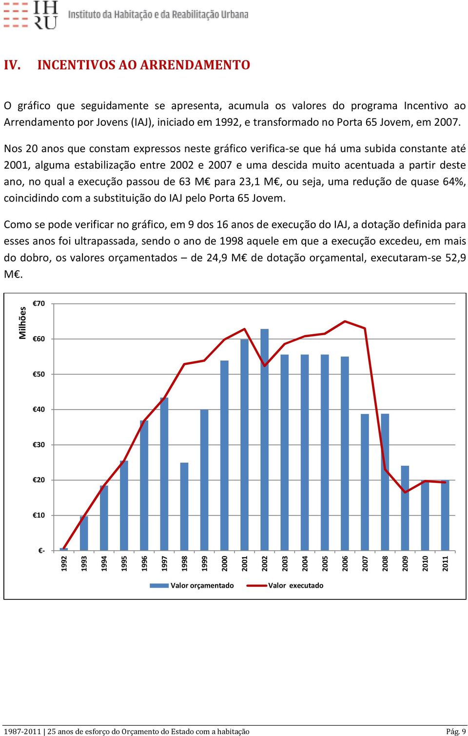 de 63 M para 23,1 M, ou seja, uma redução de quase 64%, coincidindo com a substituição do IAJ pelo Porta 65 Jovem.