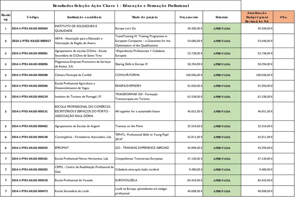 Dinis de Santo Tirso Atualização Budget/grant Revised by NA Europe Let's Go 39.200,00 APROVADA 39.