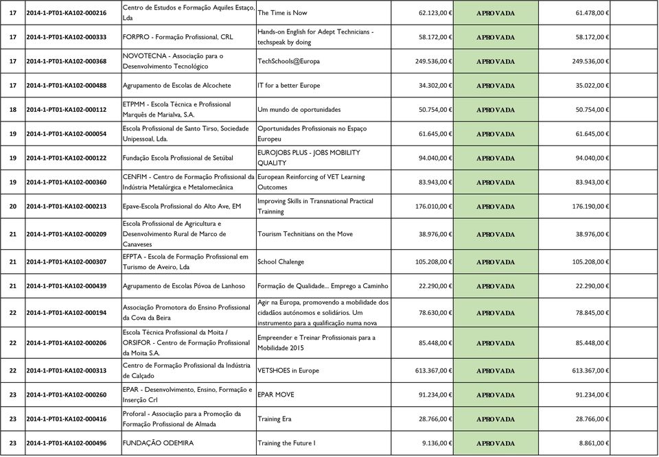 172,00 17 2014-1-PT01-KA102-000368 NOVOTECNA - Associação para o Desenvolvimento Tecnológico TechSchools@Europa 249.536,00 APROVADA 249.