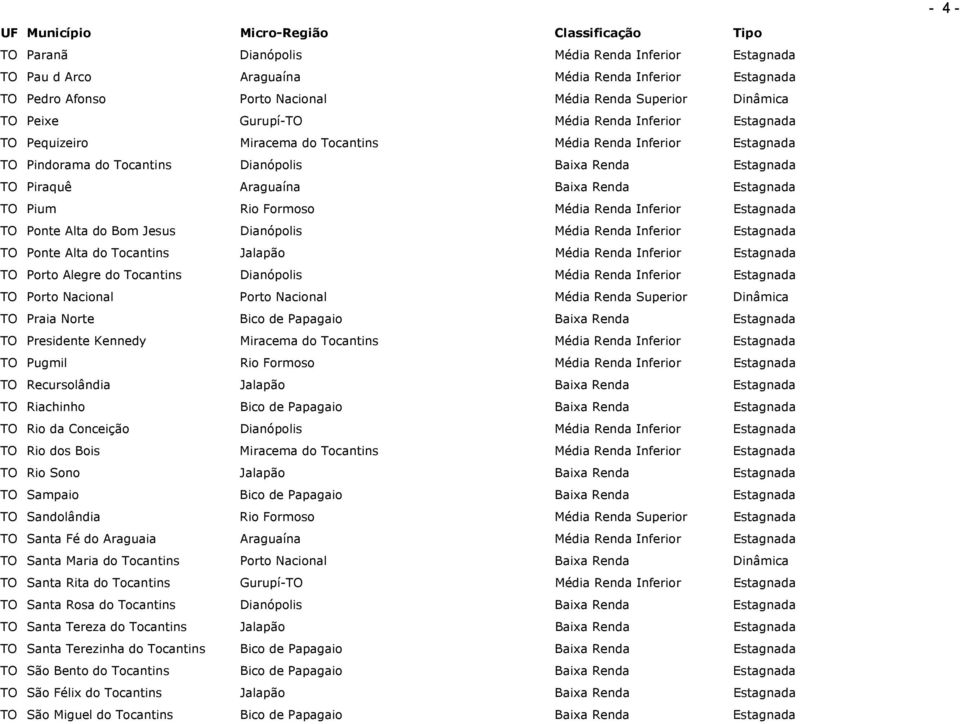 Pium Rio Formoso Média Renda Inferior Estagnada TO Ponte Alta do Bom Jesus Dianópolis Média Renda Inferior Estagnada TO Ponte Alta do Tocantins Jalapão Média Renda Inferior Estagnada TO Porto Alegre
