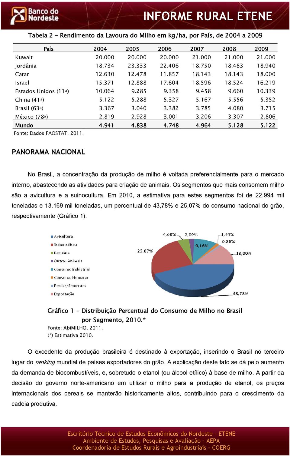 327 5.167 5.556 5.352 Brasil (63 a ) 3.367 3.040 3.382 3.785 4.080 3.715 México (78 a ) 2.819 2.928 3.001 3.206 3.307 2.806 Mundo 4.941 4.838 4.748 4.964 5.128 5.122 Fonte: Dados FAOSTAT, 2011.