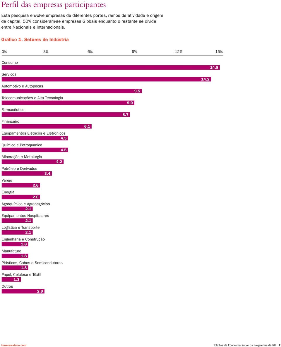 Setores de Indústria 0% 3% 6% 9% 12% 15% Consumo Serviços Automotivo e Autopeças Telecomunicações e Alta Tecnologia Farmacêutico Financeiro Equipamentos Elétricos e Eletrônicos 4.