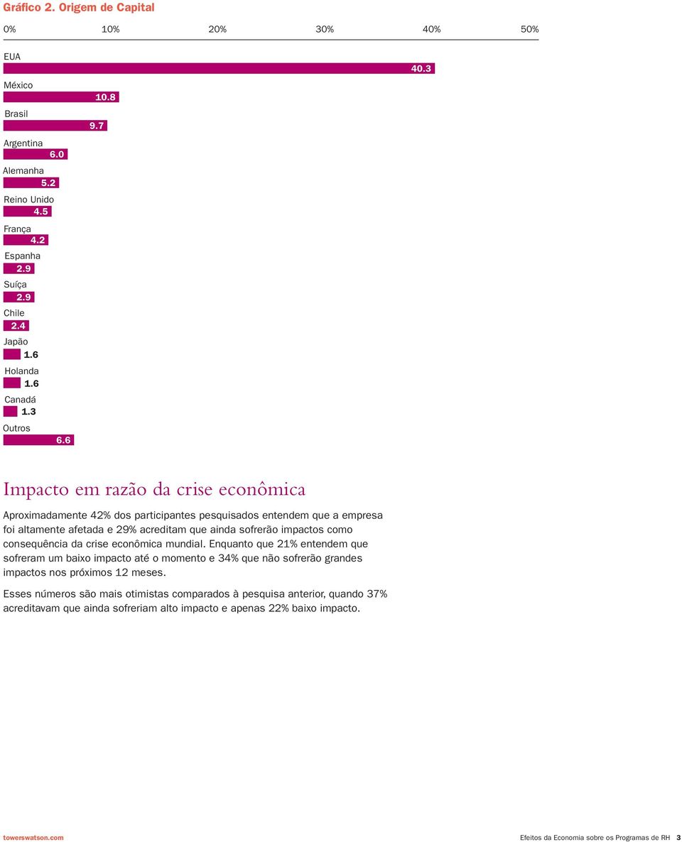 3 Impacto em razão da crise econômica Aproximadamente 42% dos participantes pesquisados entendem que a empresa foi altamente afetada e 29% acreditam que ainda sofrerão impactos como consequência