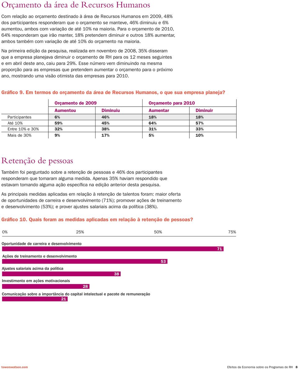 Para o orçamento de 2010, 64% responderam que irão manter, 18% pretendem diminuir e outros 18% aumentar, ambos também com variação de até 10% do orçamento na maioria.