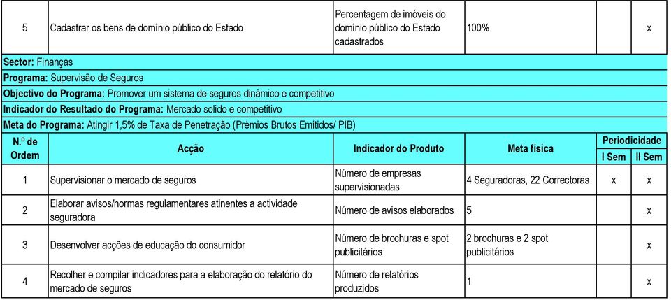 PIB) 1 Supervisionar o mercado de seguros 2 Elaborar avisos/normas regulamentares atinentes a actividade seguradora Indicador do Produto Número de empresas supervisionadas 4 Seguradoras, 22