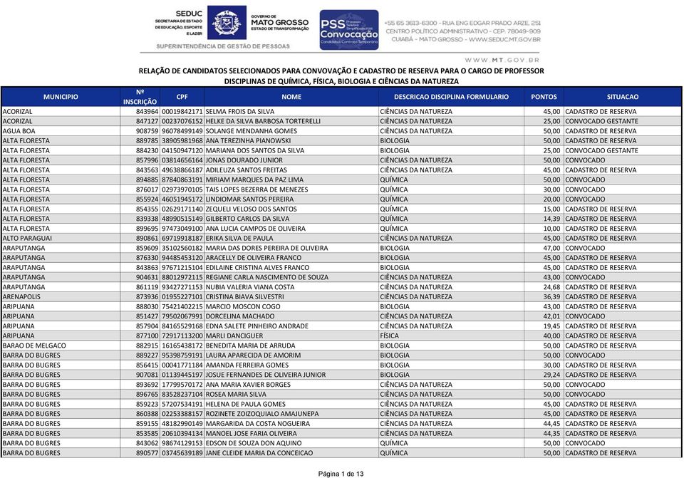 ALTA FLORESTA 884230 04150947120 MARIANA DOS SANTOS DA SILVA BIOLOGIA 25,00 CONVOCADO GESTANTE ALTA FLORESTA 857996 03814656164 JONAS DOURADO JUNIOR CIÊNCIAS DA NATUREZA 50,00 CONVOCADO ALTA FLORESTA