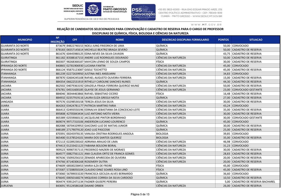 GUIRATINGA 860307 98268368187 MAYCON LENNO DE SOUZA CAMPOS FÍSICA 30,00 CADASTRO DE RESERVA IPIRANGA DO NORTE 840865 02781906930 LUCIANA FANTIN CIÊNCIAS DA NATUREZA 45,00 CONVOCADO IPIRANGA DO NORTE