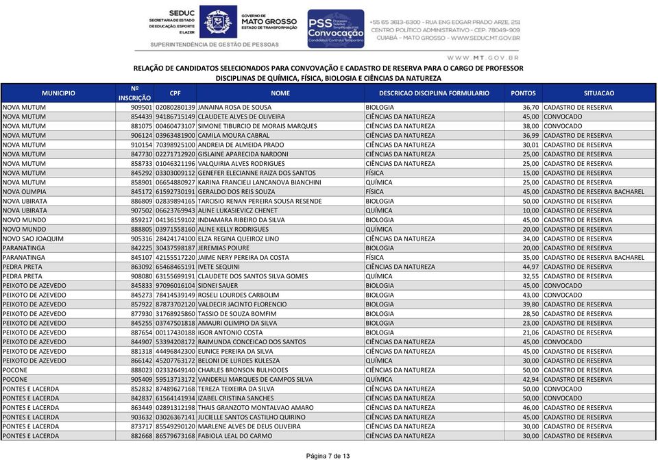 70398925100 ANDREIA DE ALMEIDA PRADO CIÊNCIAS DA NATUREZA 30,01 CADASTRO DE RESERVA NOVA MUTUM 847730 02271712920 GISLAINE APARECIDA NARDONI CIÊNCIAS DA NATUREZA 25,00 CADASTRO DE RESERVA NOVA MUTUM