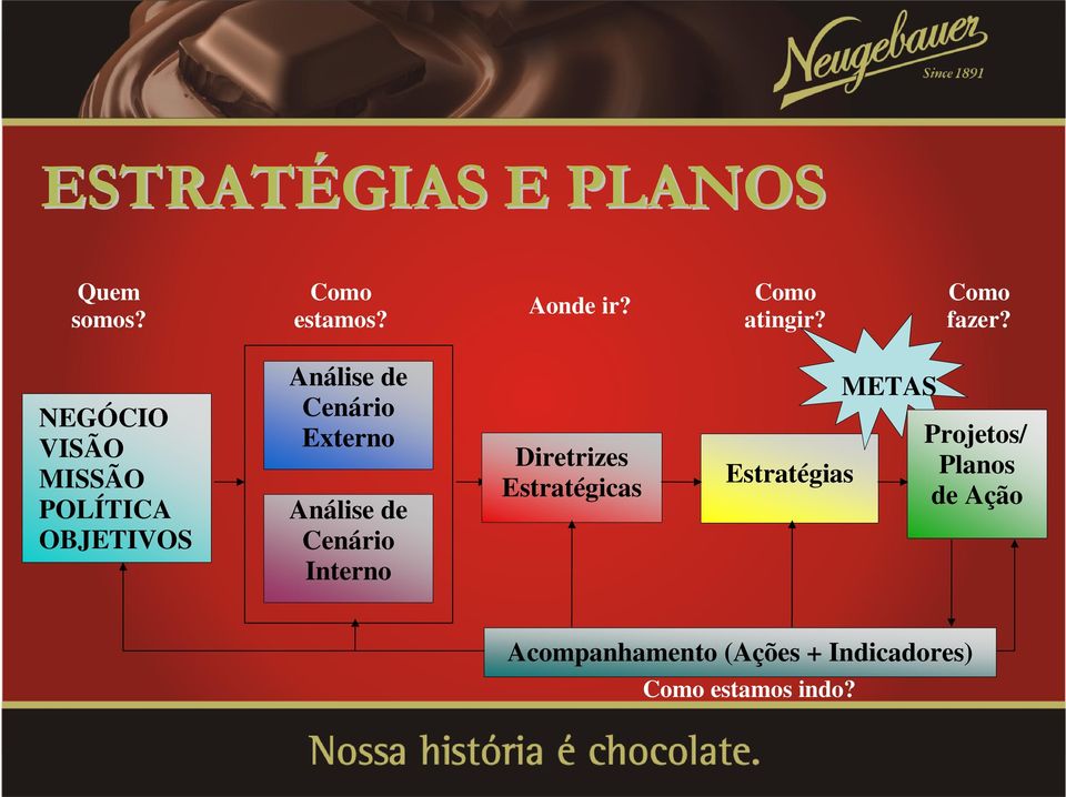 NEGÓCIO VISÃO MISSÃO POLÍTICA OBJETIVOS Análise de Cenário Externo Análise