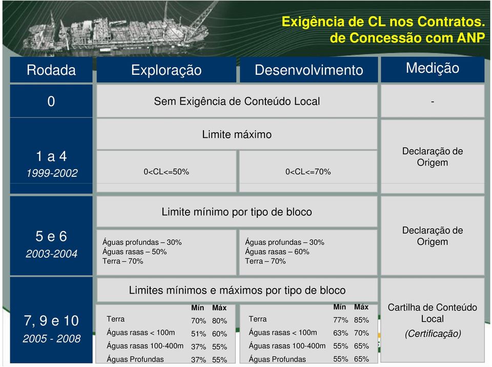 Origem Limite mínimo por tipo de bloco 5 e 6 2003-2004 Águas profundas 30% Águas rasas 50% Terra 70% Águas profundas 30% Águas rasas 60% Terra 70% Declaração de Origem