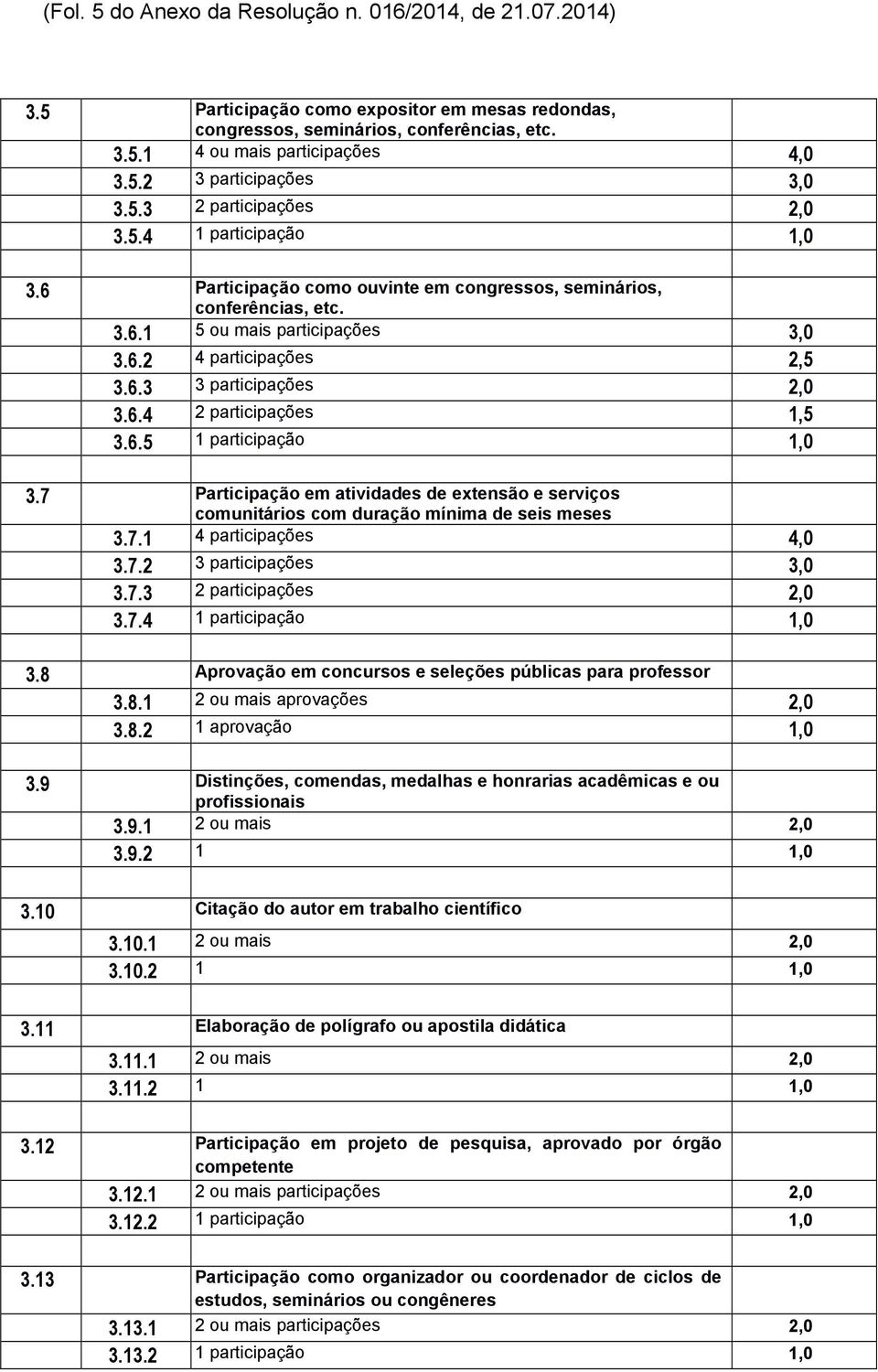 6.4 2 participações 1,5 3.6.5 1 participação 1,0 3.7 Participação em atividades de extensão e serviços comunitários com duração mínima de seis meses 3.7.1 4 participações 4,0 3.7.2 3 participações 3,0 3.