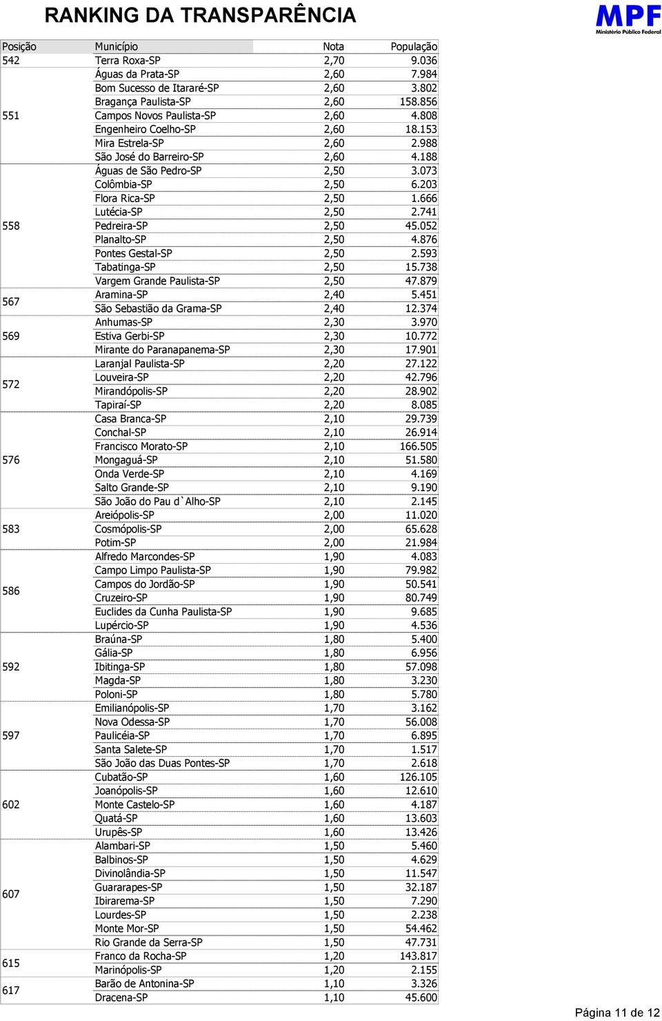 Anhumas-SP Estiva Gerbi-SP Mirante do Paranapanema-SP Laranjal Paulista-SP Louveira-SP Mirandópolis-SP Tapiraí-SP Casa Branca-SP Conchal-SP Francisco Morato-SP Mongaguá-SP Onda Verde-SP Salto