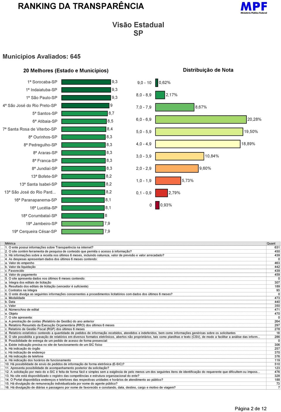 8,3 3, - 3,9 1,84% 8º Jundiaí-SP 8,3 2, - 2,9 9,6% 13º Bofete-SP 13º Santa Isabel-SP 8,2 8,2 1, - 1,9 5,73% 13º São José do Rio Pard.