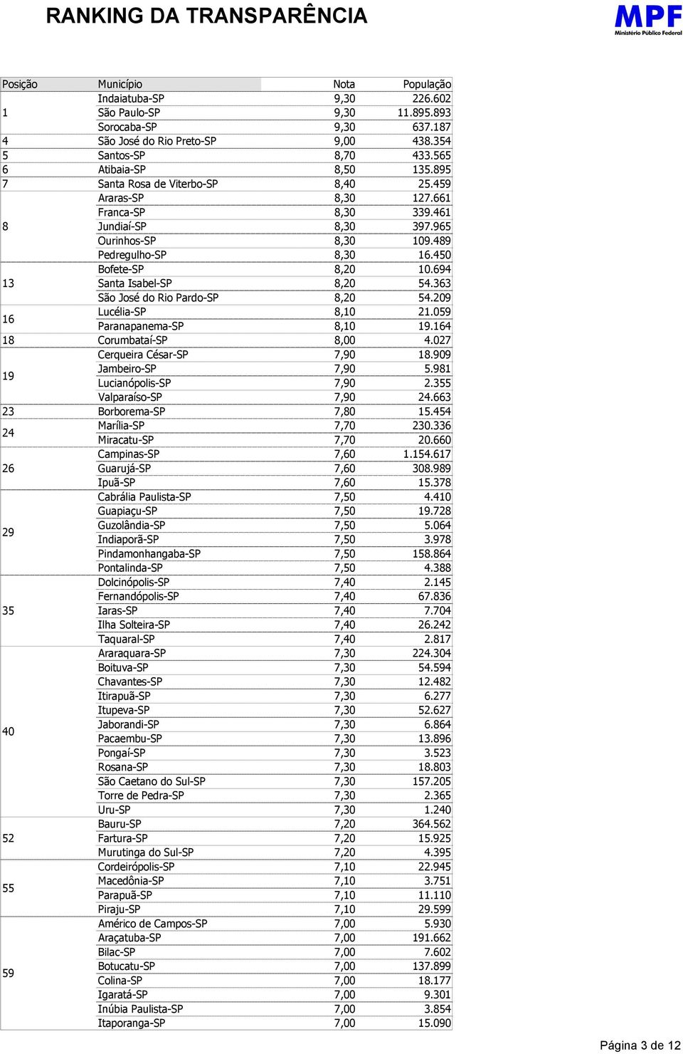 Marília-SP Miracatu-SP Campinas-SP Guarujá-SP Ipuã-SP Cabrália Paulista-SP Guapiaçu-SP Guzolândia-SP Indiaporã-SP Pindamonhangaba-SP Pontalinda-SP Dolcinópolis-SP Fernandópolis-SP Iaras-SP Ilha