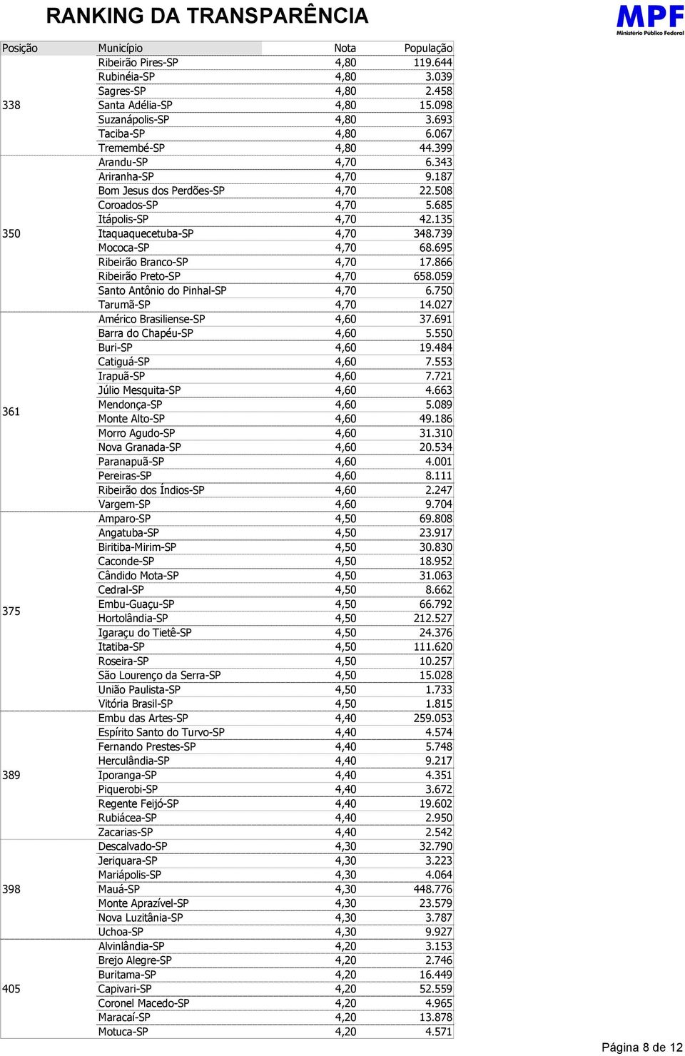 Mendonça-SP Monte Alto-SP Morro Agudo-SP Nova Granada-SP Paranapuã-SP Pereiras-SP Ribeirão dos Índios-SP Vargem-SP Amparo-SP Angatuba-SP Biritiba-Mirim-SP Caconde-SP Cândido Mota-SP Cedral-SP