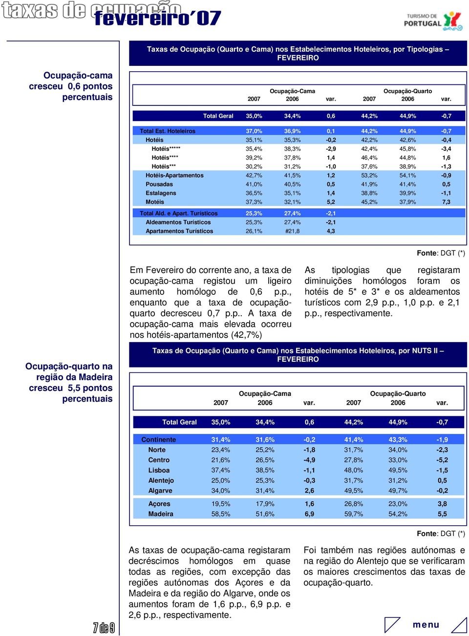 Hoteleiros 37,% 36,9%,1 44,2% 44,9% -,7 Hotéis 35,1% 35,3% -,2 42,2% 42,6% -,4 Hotéis***** 35,4% 38,3% -2,9 42,4% 45,8% -3,4 Hotéis**** 39,2% 37,8% 1,4 46,4% 44,8% 1,6 Hotéis*** 3,2% 31,2% -1, 37,6%