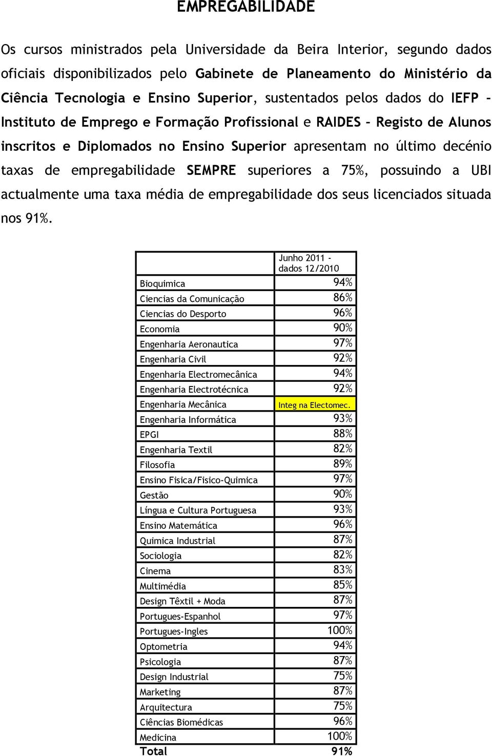 SEMPRE superiores a 75%, possuindo a UBI actualmente uma taxa média de empregabilidade dos seus licenciados situada nos 91%.