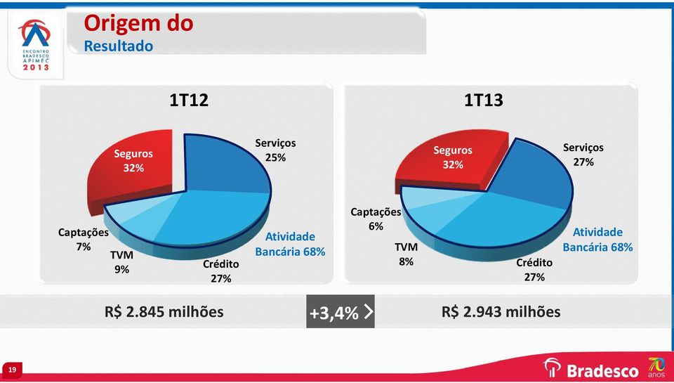 Atividade Bancária 68% Captações 6% TVM 8% Crédito 27%