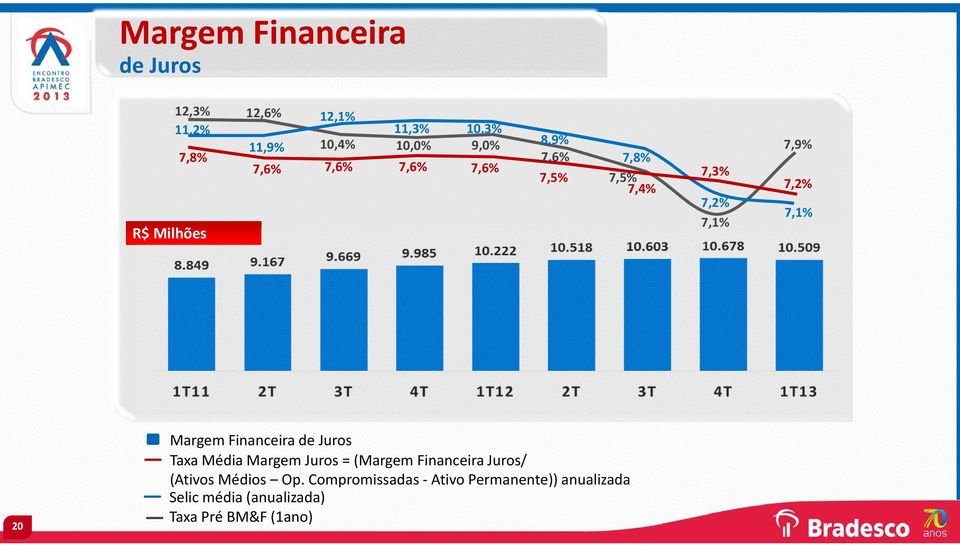 Margem Financeira de Juros Taxa Média Margem Juros = (Margem Financeira Juros/ (Ativos Médios