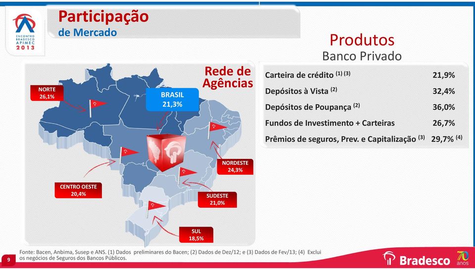 e Capitalização (3) 29,7% (4) NORDESTE 24,3% CENTRO OESTE 20,4% SUDESTE 21,0% SUL 18,5% 9 9 Fonte: Bacen, Anbima, Susep e ANS.