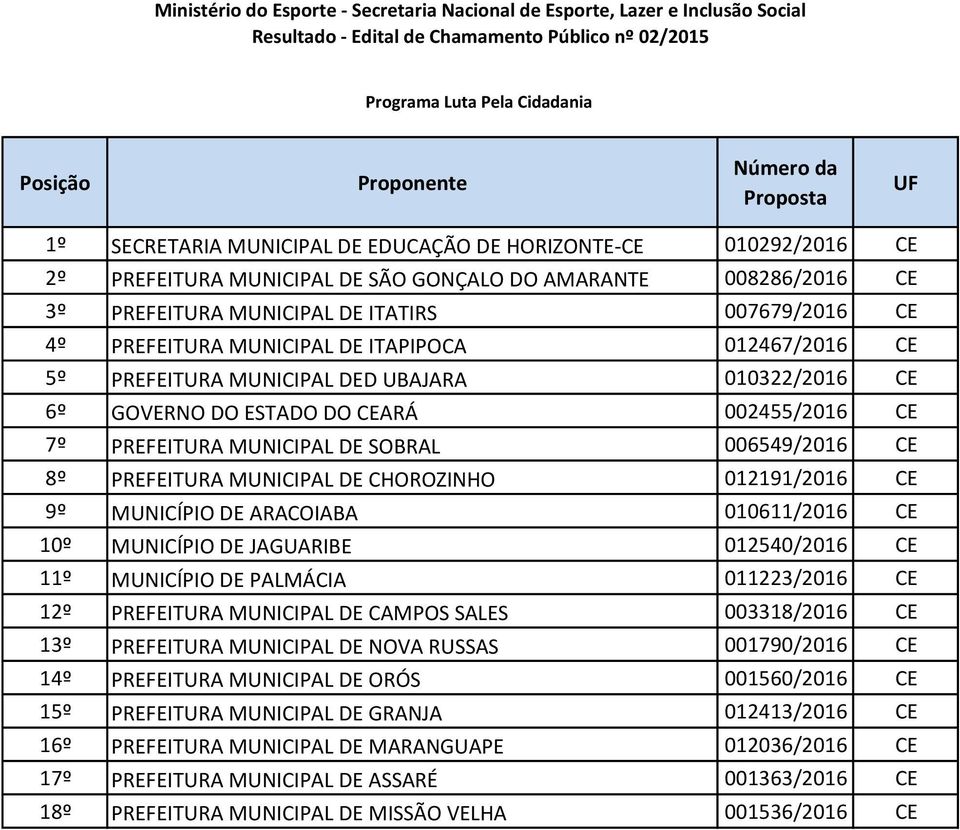 MUNICIPAL DE CHOROZINHO 012191/2016 CE 9º MUNICÍPIO DE ARACOIABA 010611/2016 CE 10º MUNICÍPIO DE JAGUARIBE 012540/2016 CE 11º MUNICÍPIO DE PALMÁCIA 011223/2016 CE 12º PREFEITURA MUNICIPAL DE CAMPOS