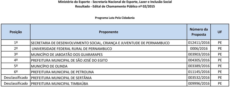 JOSÉ DO EGITO 004305/2016 PE 5º MUNICÍPIO DE OLINDA 003389/2016 PE 6º PREFEITURA MUNICIPAL DE PETROLINA 011145/2016 PE