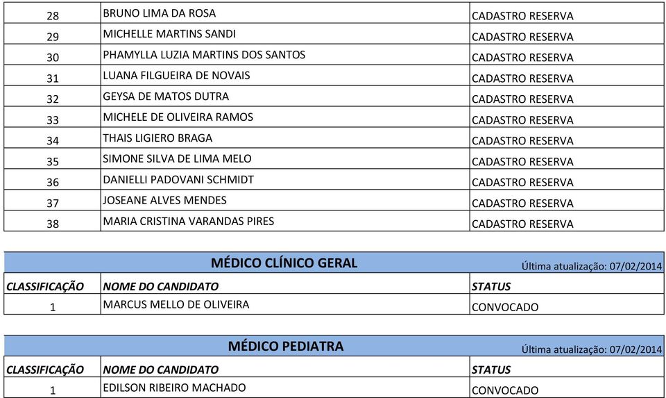 LIMA MELO CADASTRO RESERVA 36 DANIELLI PADOVANI SCHMIDT CADASTRO RESERVA 37 JOSEANE ALVES MENDES CADASTRO RESERVA 38 MARIA CRISTINA VARANDAS PIRES CADASTRO RESERVA