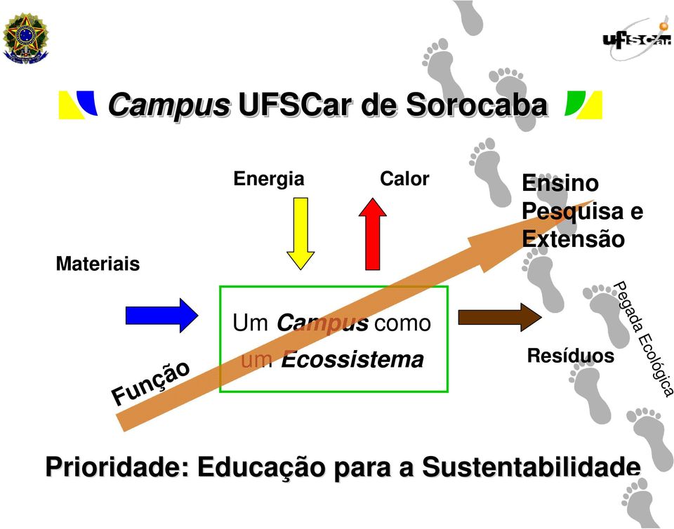 Ecológica Função Um Campus como um