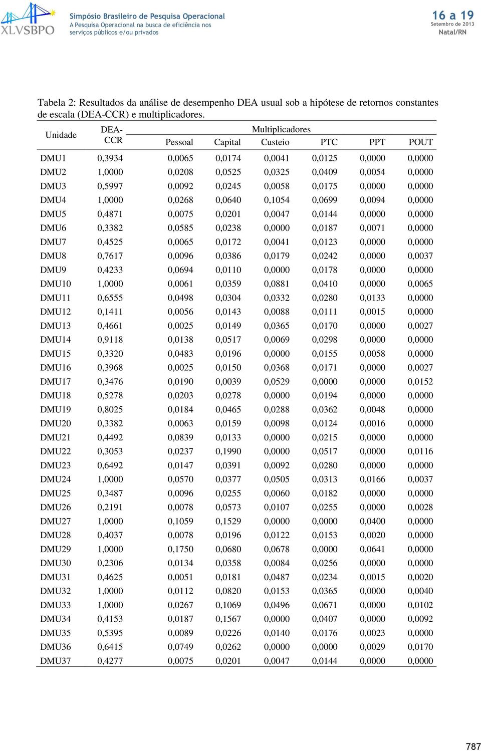 Udade DEA- CCR Multplcades Pessal Captal Custe PTC PPT POUT DMU 0,3934 0,0065 0,074 0,004 0,05 0,0000 0,0000 DMU,0000 0,008 0,055 0,035 0,0409 0,0054 0,0000 DMU3 0,5997 0,009 0,045 0,0058 0,075