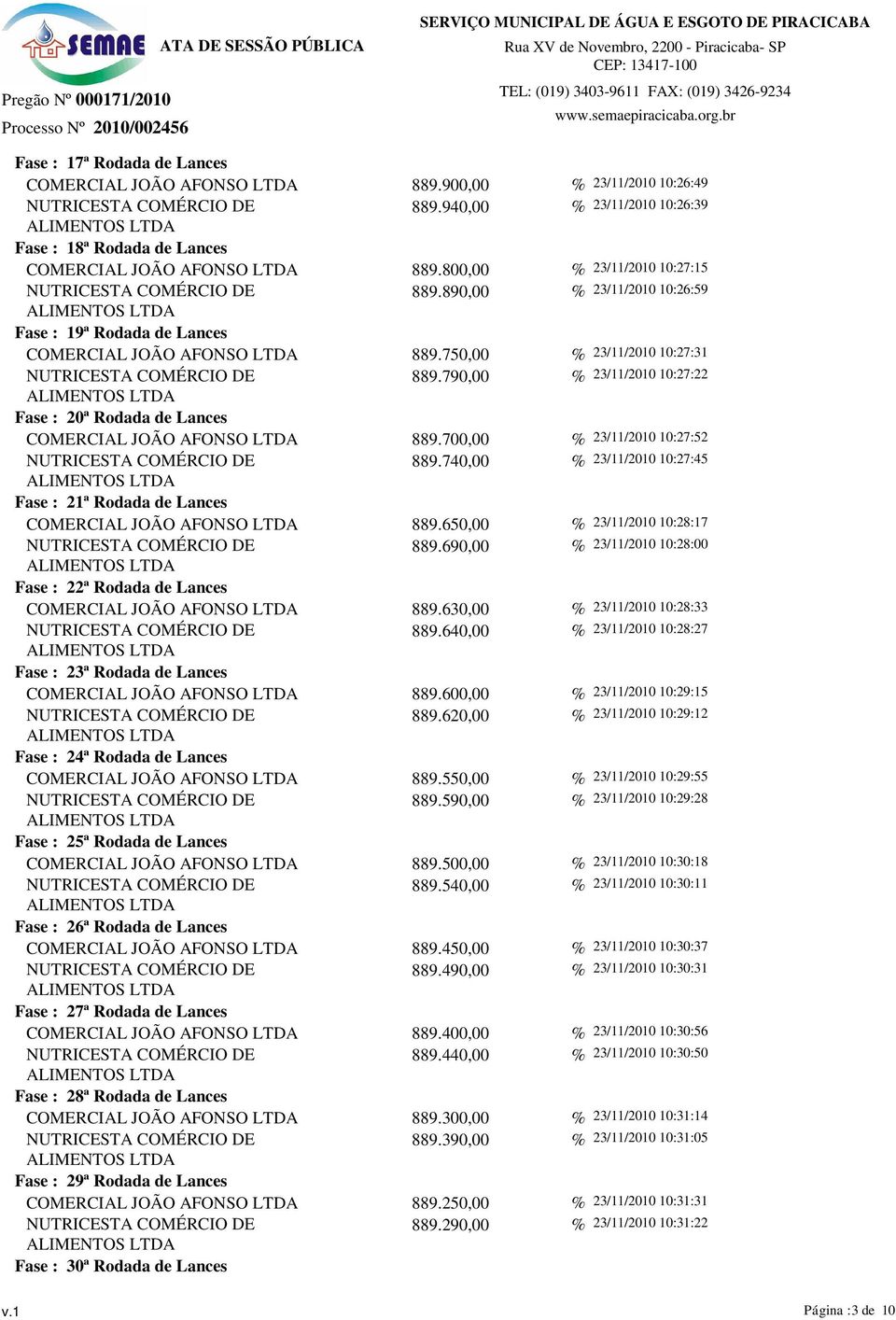 790,00 % 23/11/2010 10:27:22 Fase : 20ª Rodada de Lances COMERCIAL JOÃO AFONSO LTDA 889.700,00 % 23/11/2010 10:27:52 889.