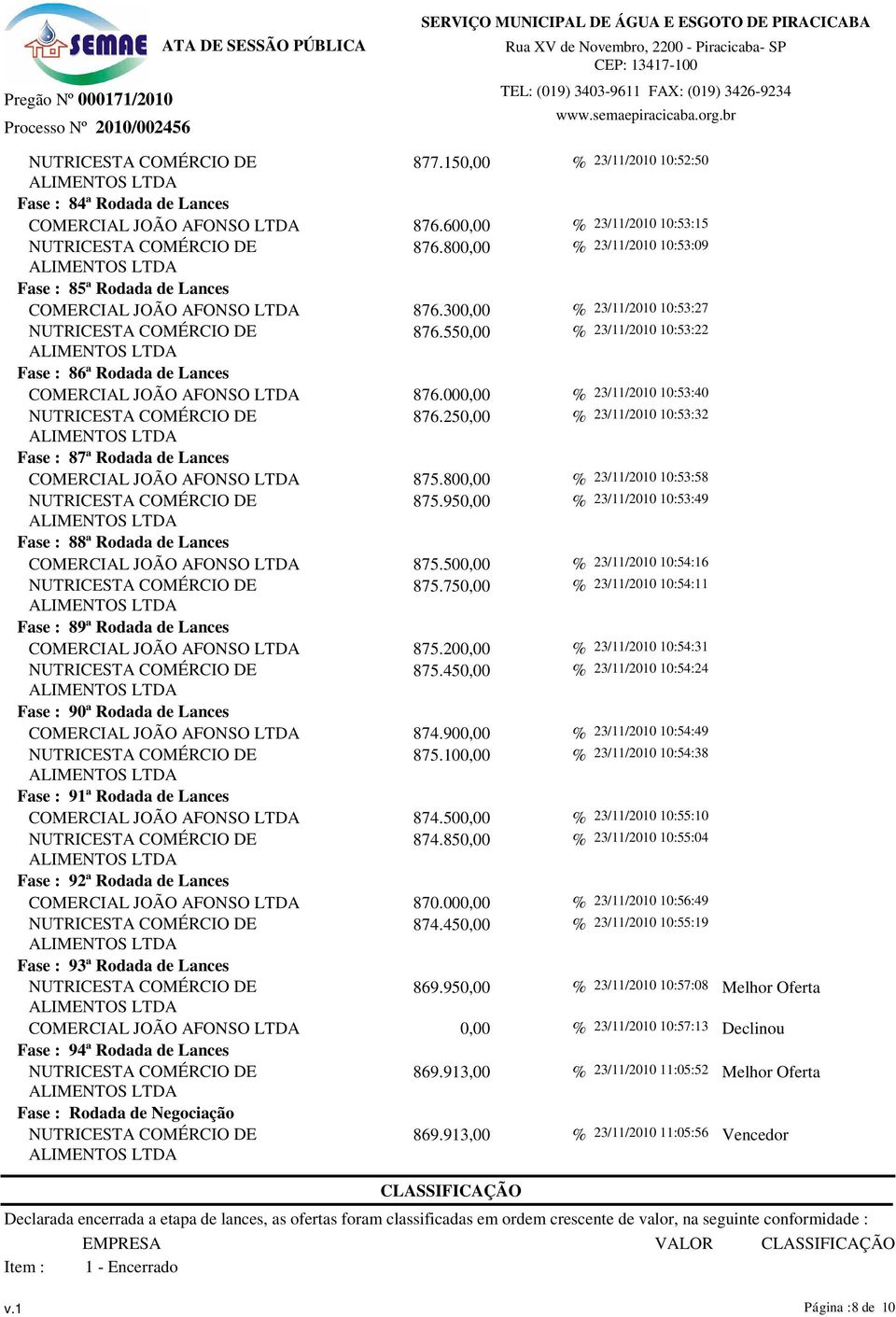 550,00 % 23/11/2010 10:53:22 Fase : 86ª Rodada de Lances COMERCIAL JOÃO AFONSO LTDA 876.000,00 % 23/11/2010 10:53:40 876.