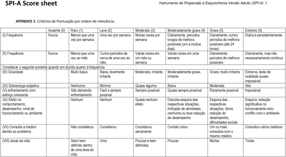 Frequência Nunca Menos que uma vez ao mês Curtos períodos de cerca de uma vez ao mês Considerar o seguinte somente quando em dúvida quanto à frequência (III) Gravidade Muito baixa Baixa, levemente