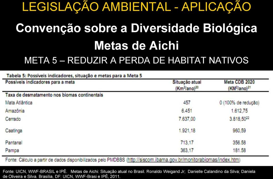 Metas de Aichi: Situação atual no Brasil.