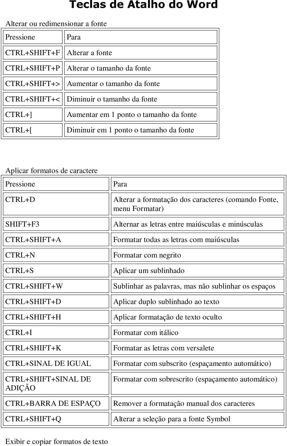 CTRL+SHIFT+H CTRL+I CTRL+SHIFT+K CTRL+SINAL DE IGUAL CTRL+SHIFT+SINAL DE ADIÇÃO CTRL+BARRA DE ESPAÇO CTRL+SHIFT+Q Alterar a formatação dos caracteres (comando Fonte, menu Formatar) Alternar as letras