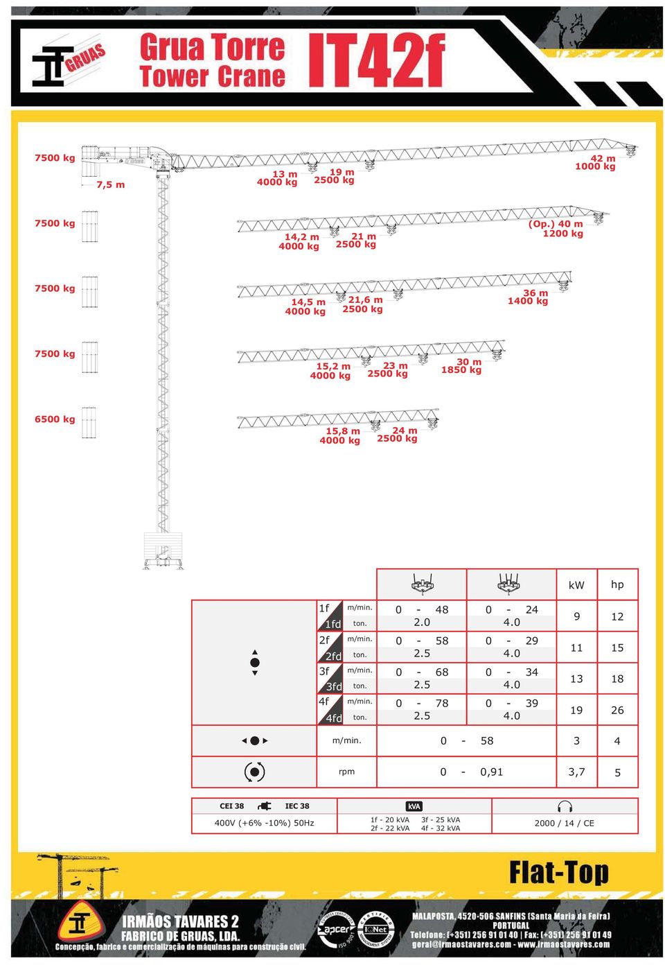 kg kw hp 1f 1fd m/mn. ton. 0-48 2.0 0-24 4.0 9 12 2f 2fd m/mn. ton. 0-58 2.5 0-29 4.0 11 15 3f 3fd m/mn. ton. 0-68 2.