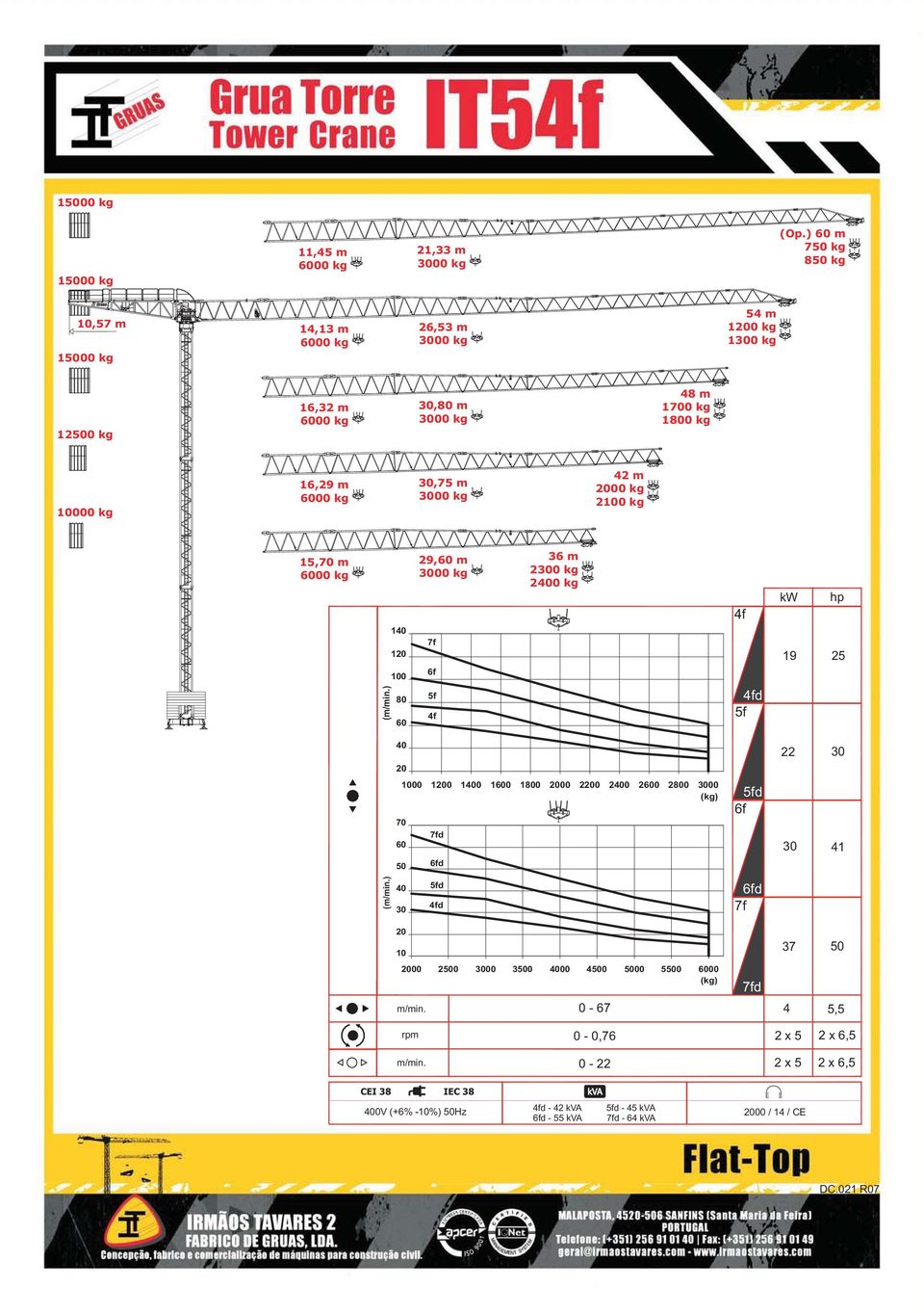 2000 kg 2100 kg 15,70 m (m/mn.) 140 120 100 80 60 29,60 m 3000 kg 7f 6f 5f 4f 36 m 2300 kg 2400 kg 4f 4fd 5f kw 19 hp 25 (m/mn.