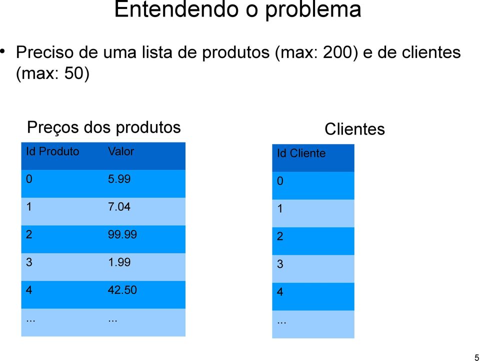 dos produtos Id Produto Valor 0 5.99 1 7.04 2 99.