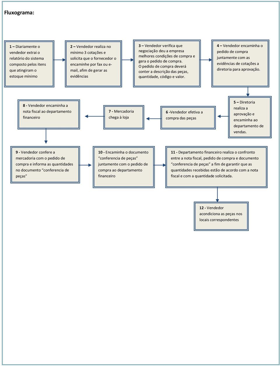 O pedido de compra deverá conter a descrição das peças, quantidade, código e valor. 4 Vendedor encaminha o pedido de compra juntamente com as evidências de cotações a diretoria para aprovação.