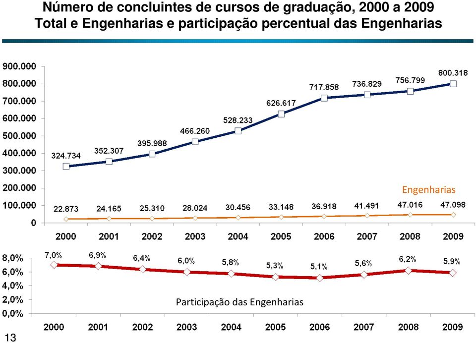 Engenharias e participação percentual