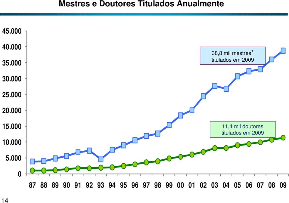 000 15.000 10.000 11,4 mil doutores titulados em 2009 5.