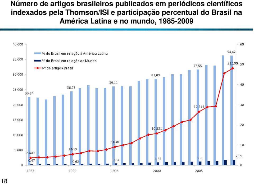 indexados pela Thomson/ISI e participação