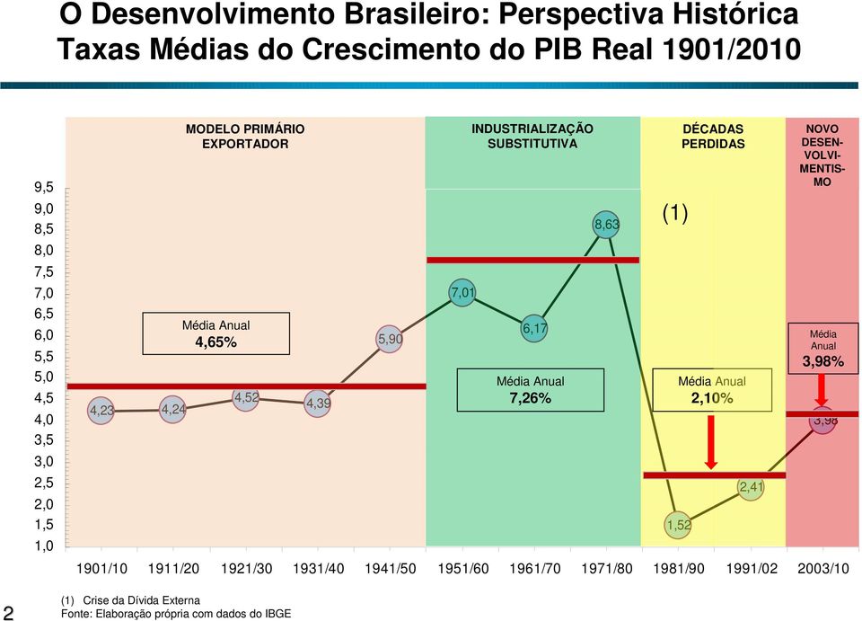 1901/10 1911/20 1921/30 1931/40 1941/50 1951/60 1961/70 1971/80 1981/90 1991/02 2003/10 6,17 Média Anual 7,26% 8,63 (1) DÉCADAS PERDIDAS Média