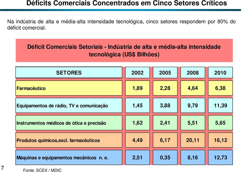 Déficit Comerciais Setoriais - Indústria de alta e média-alta intensidade tecnológica (US$ Bilhões) SETORES 2002 2005 2008 2010 Farmacêutico 1,89