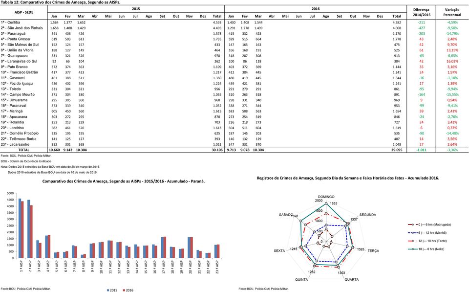 48 1.429 4.495 1.291 1.278 1.499 4.68-427 -9,5% 3ª - Paranaguá 541 46 426 1.373 415 332 423 1.17-23 -14,79% 4ª - Ponta Grossa 619 53 613 1.735 599 515 664 1.
