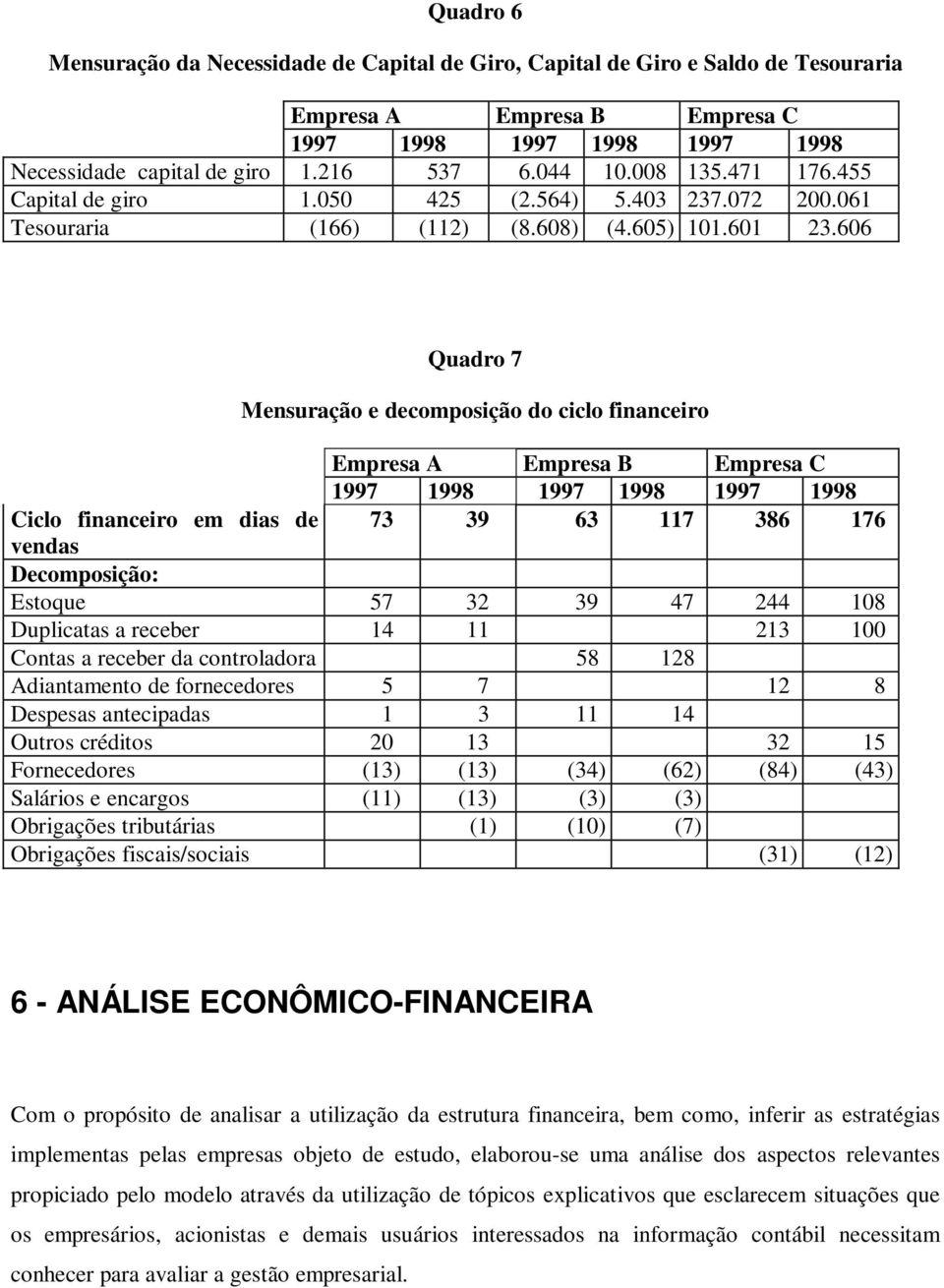 606 Quadro 7 Mensuração e decomposição do ciclo financeiro Empresa A Empresa B Empresa C 1997 1998 1997 1998 1997 1998 Ciclo financeiro em dias de 73 39 63 117 386 176 vendas Decomposição: Estoque 57