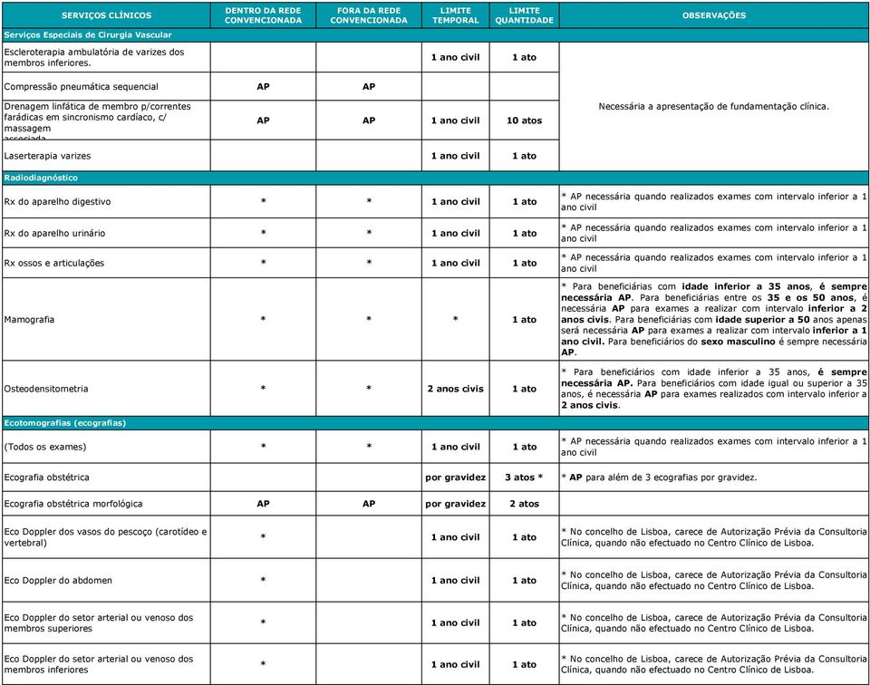 do aparelho digestivo * Rx do aparelho urinário * Rx ossos e articulações * Mamografia * * * 1 ato Osteodensitometria * * 2 anos civis 1 ato * necessária quando realizados exames com intervalo