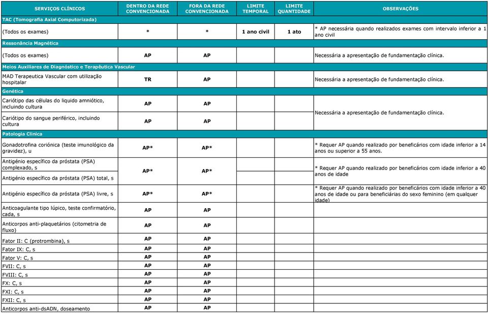 Patologia Clinica Gonadotrofina coriónica (teste imunológico da gravidez), u * * * Requer quando realizado por beneficários com idade inferior a 14 anos ou superior a 55 anos.