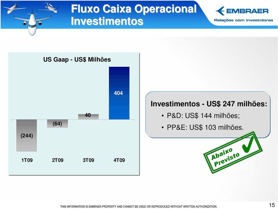 (244) (64) 40 P&D: US$ 144 milhões; PP&E: US$